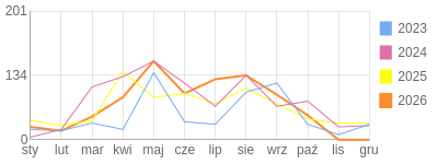 Wykres roczny blog rowerowy Mariotruck.bikestats.pl